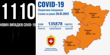 За добу на Рівненщині понад тисяча нових випадків COVID-19, шестеро людей померли